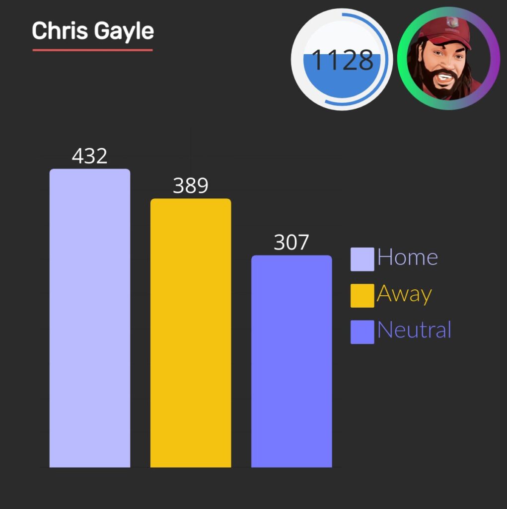 chris galye hit 1128 4s in one day, 432 in west indies, 389 at away and 307 at neutral venue.
