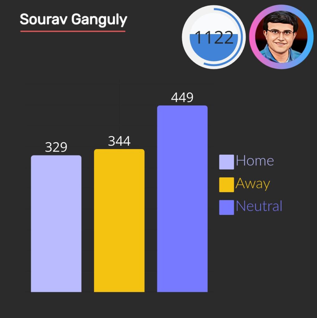sourav ganguly score 1122 4s in one day matches, 329 home, 344 away and 449 at neutral venue