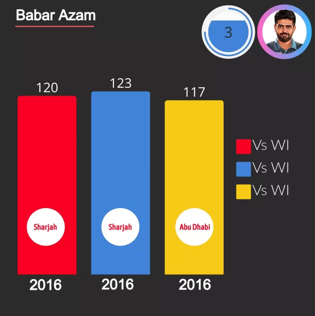 Babar Azam score 3 consecutive centuries against West indies in UAE.