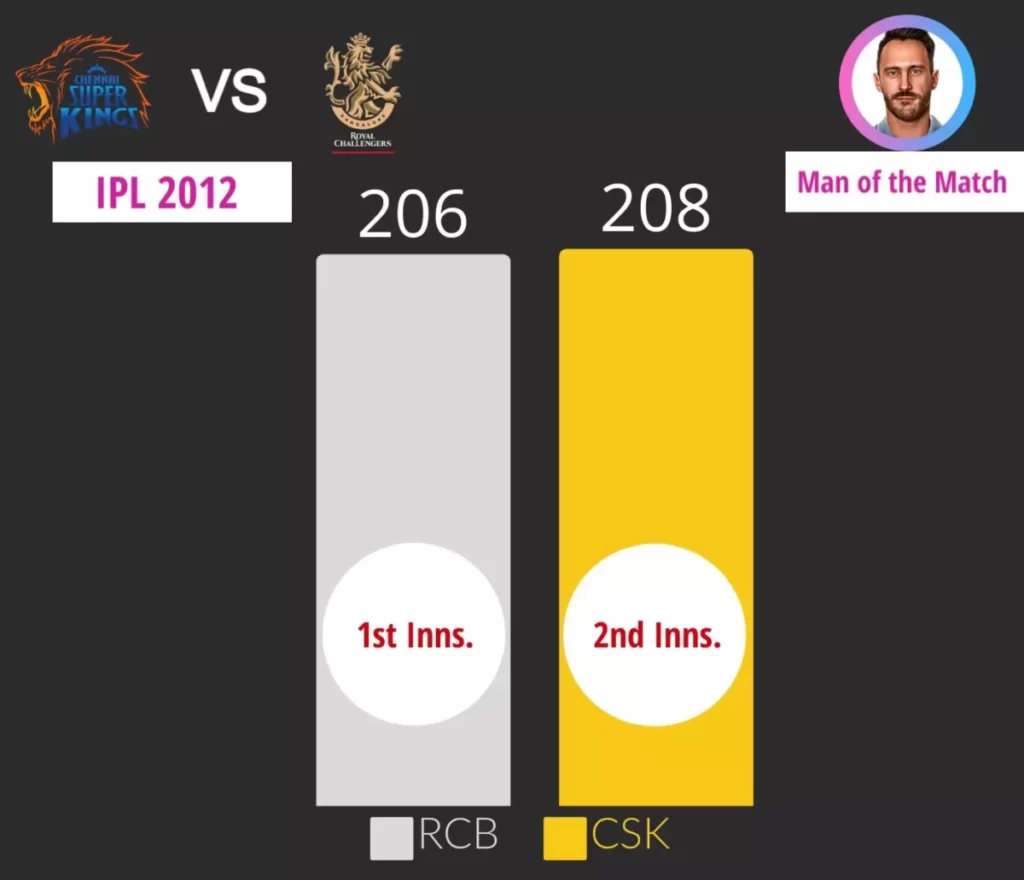 CSK highest run chase in ipl is 206 against RCB in IPL 2012.