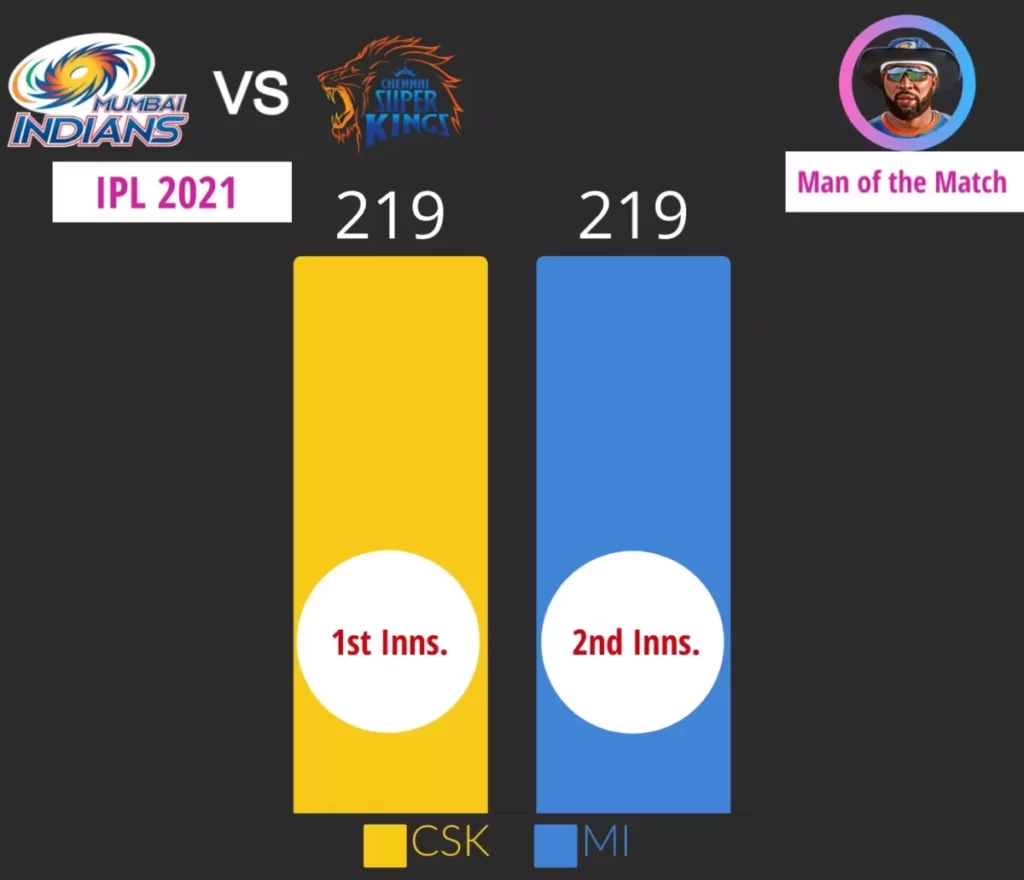 MI highest runs chase in ipl is 219 against CSK in IPL 2021.