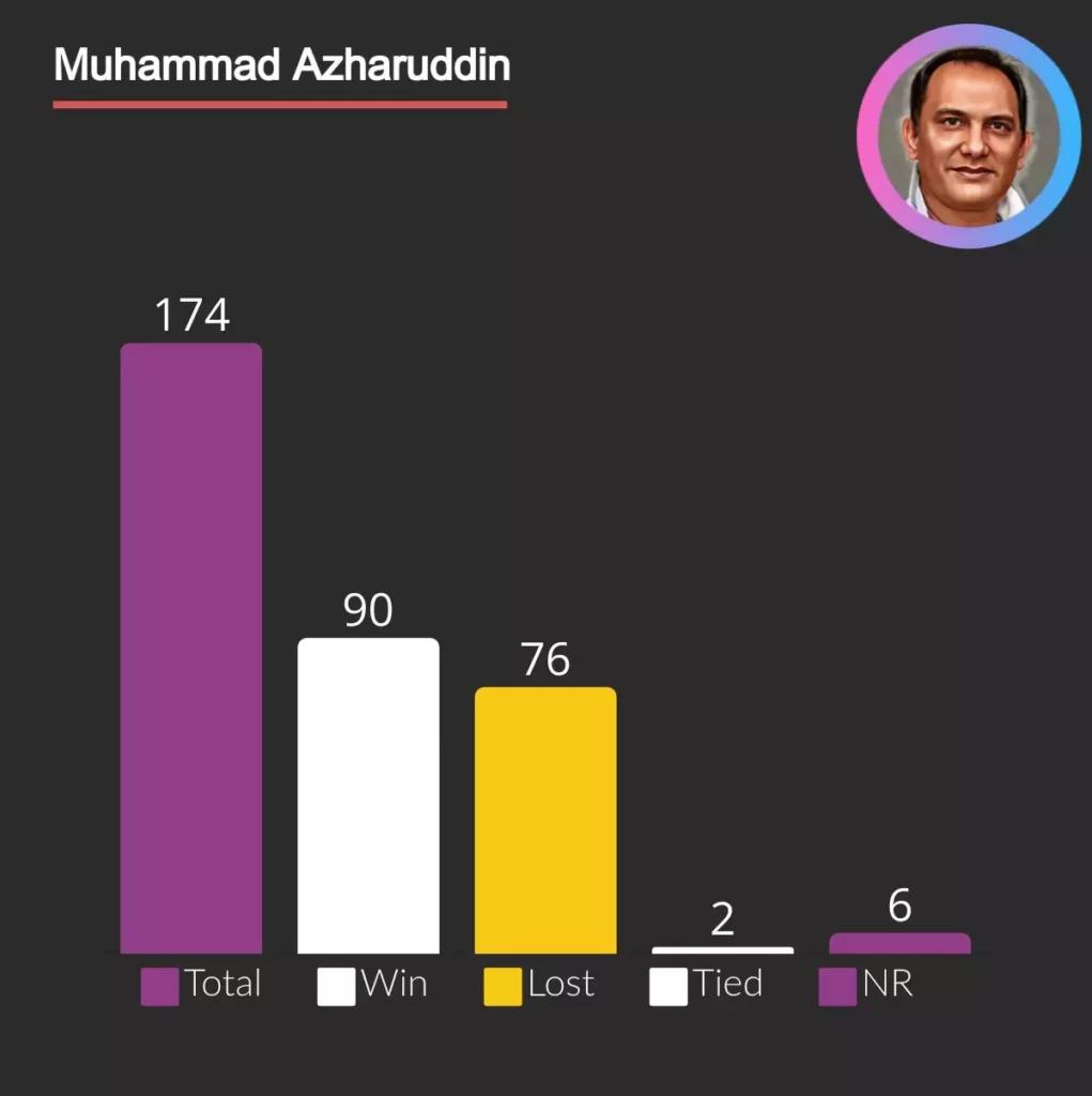Muhammad Azharud din ODI captaincy record, won 96 matches and lost 76.