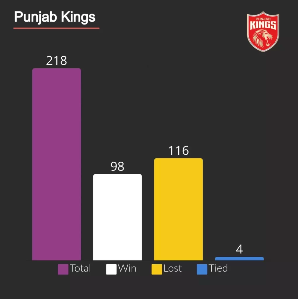 Punjab kings won 98 ipl games and lost 116.