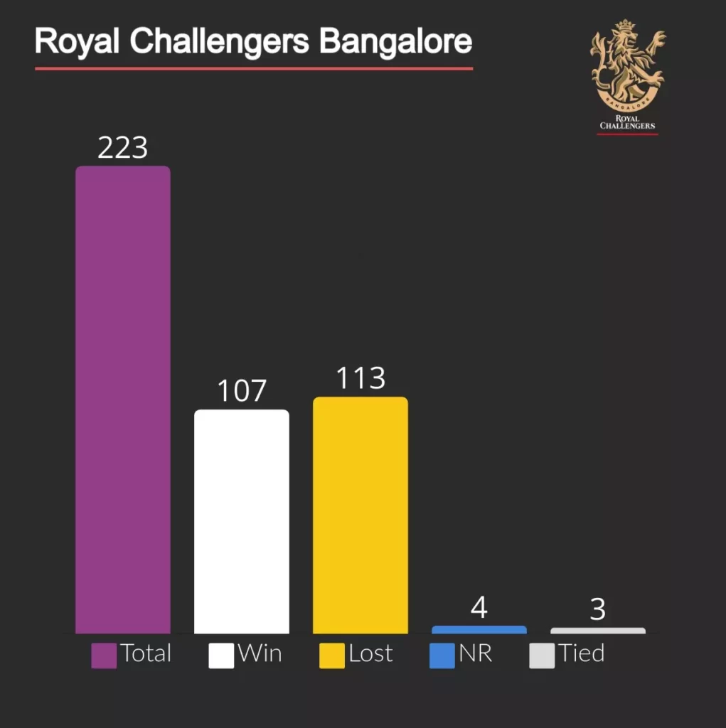 in IPL RCB won 107 matches and lost 103.