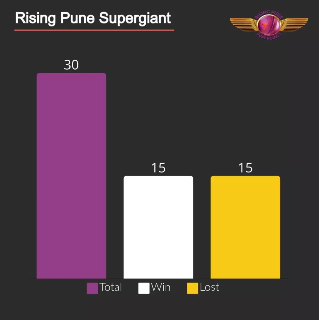 RPS won 15 matches and lost 15 in IPL.