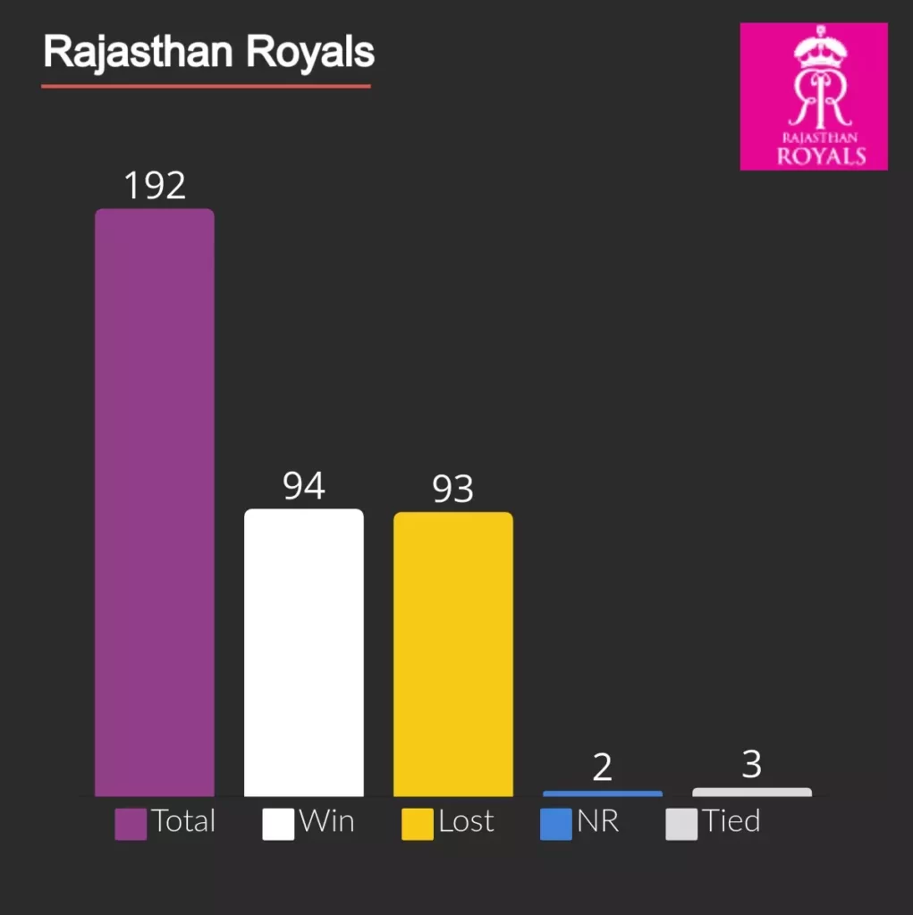 in IPL RR won 94 matches and lost 93.