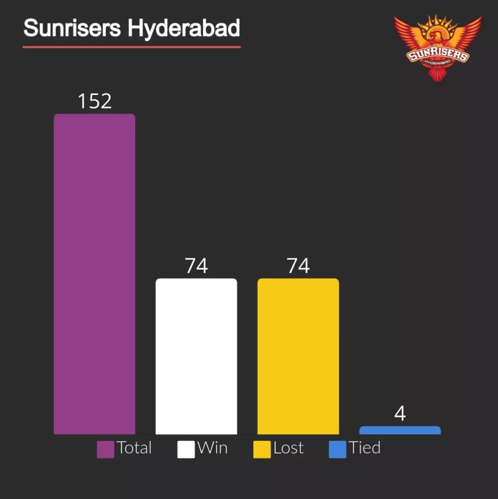 SRH won and lost 74 matches each.