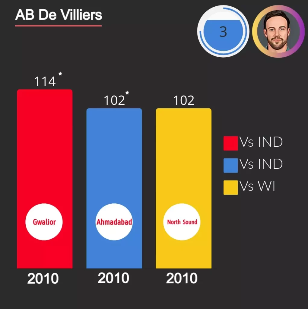 AB de villiers score 3 consecutive centuries against India and West Indies in 2010.