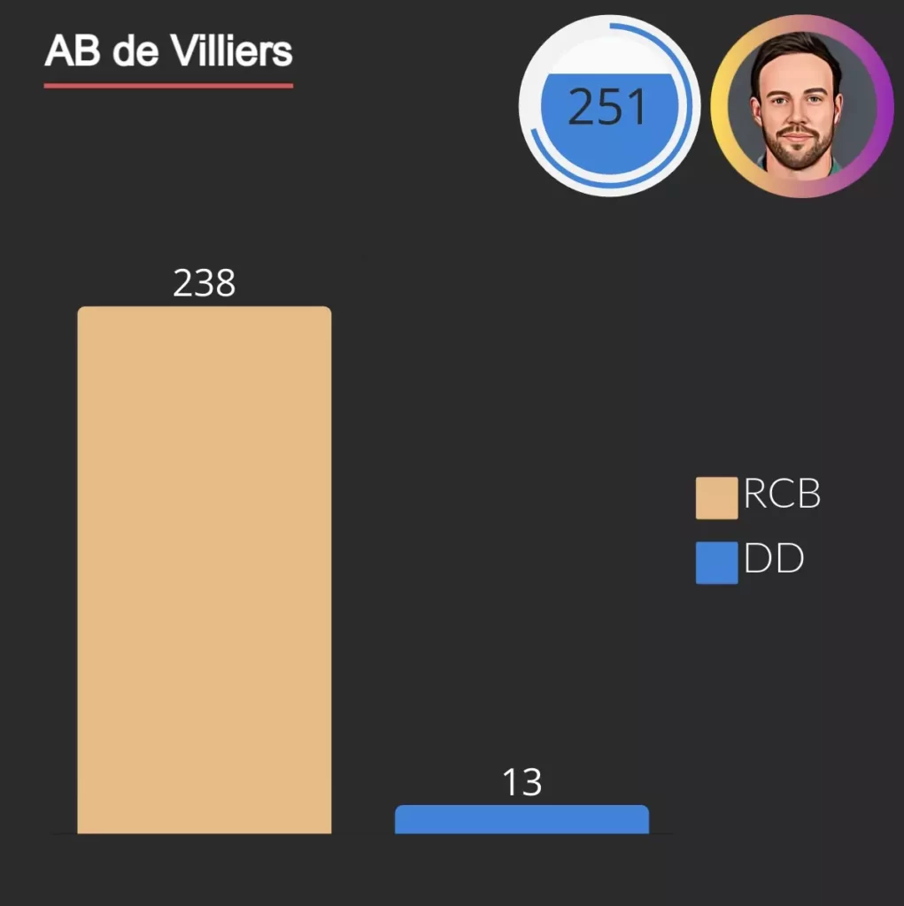 ab de villier hit 251 sixes in ipl 238 for rcb and 13 for dd
