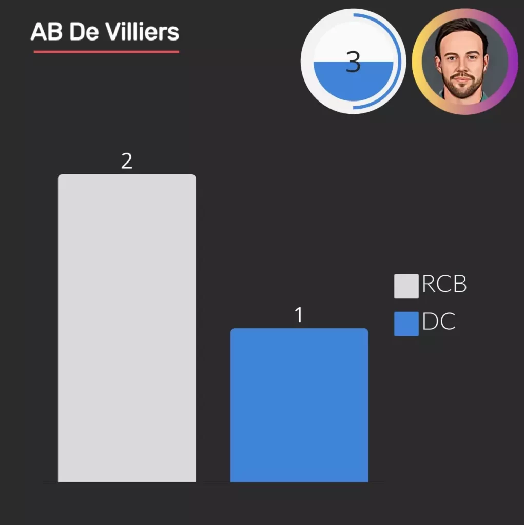 de villiers has 3 hundreds in ipl two for RCB and 1 for DC