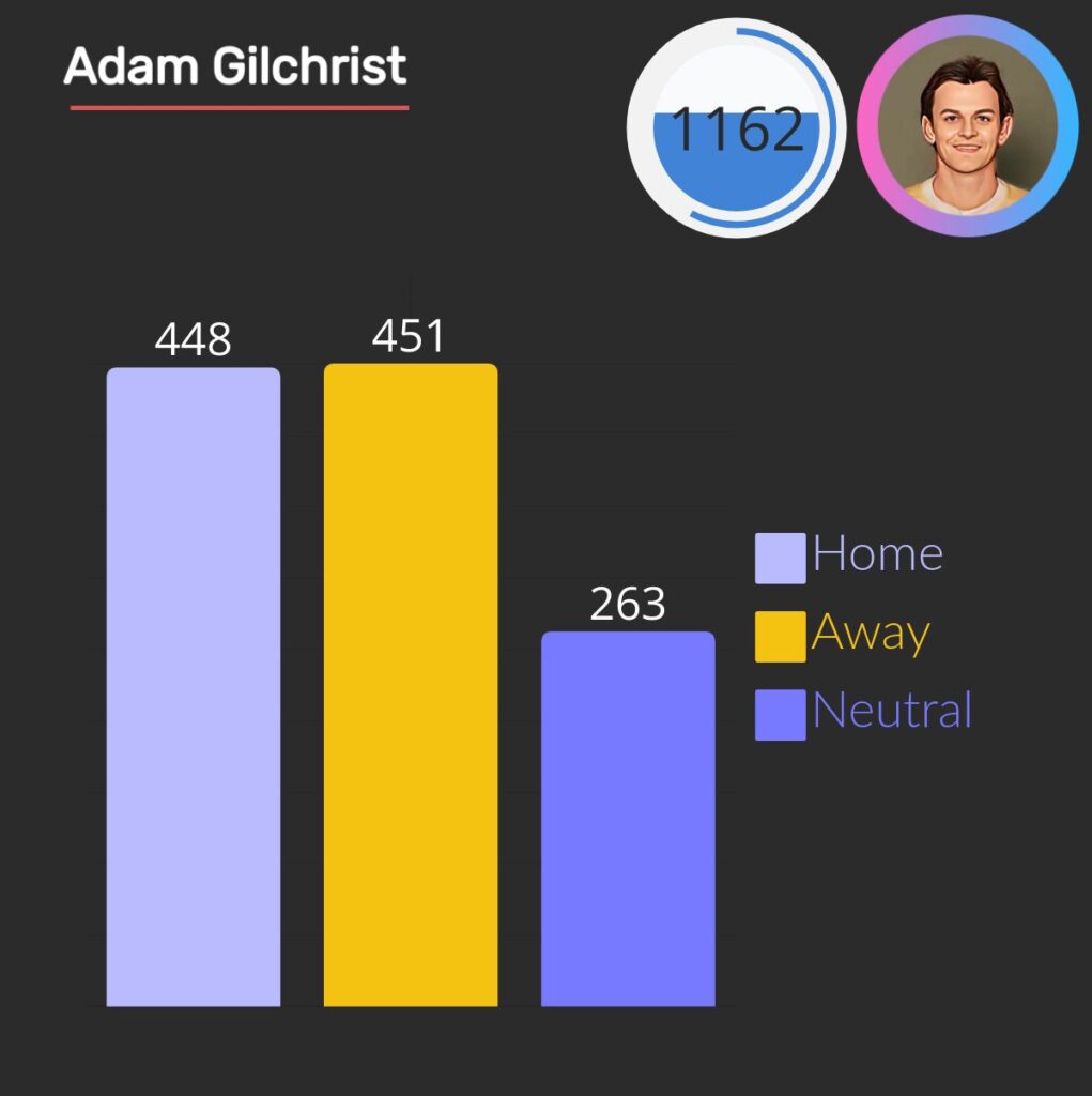 adam gilchrist hit 1162 fours in one day maches.