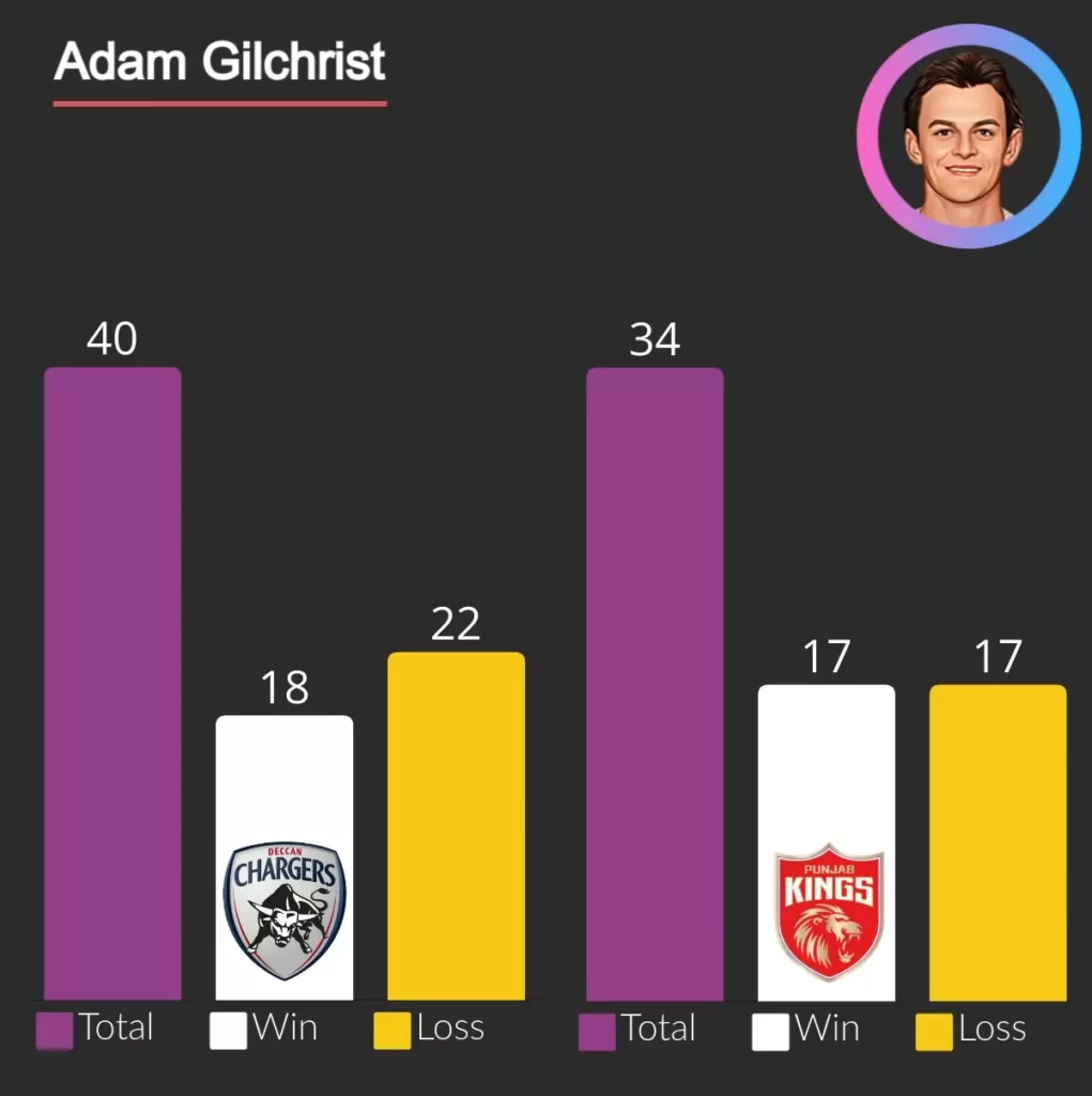adam gilchrist has 18 win for deccan chargers and 17 for punjab kings