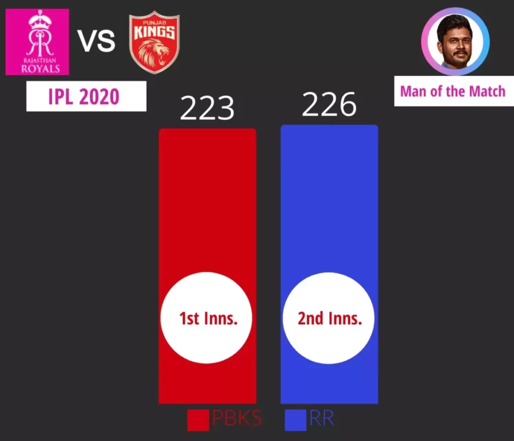 223 is highest run chase in ipl when RR beat PK in IPL 2020