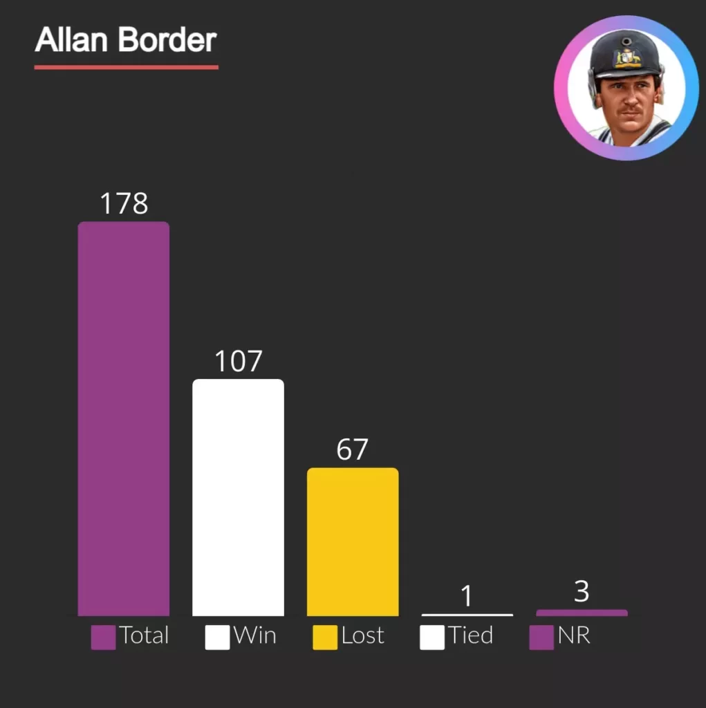 Allan border win 107 odi's and lost 67 odi matches.