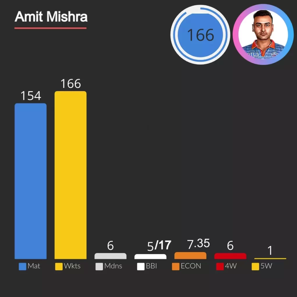 amit mishra is leading wicket taker spin bowler in ipl with 166 wickets.