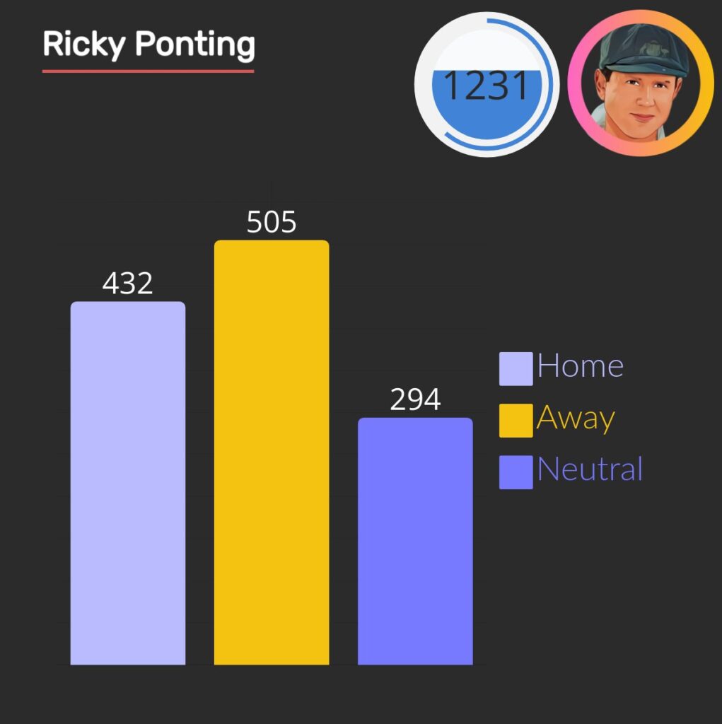ricky ponting hit 1231 4s in one day matches, 432 at home , 505 at away and  294 at neutral venue.