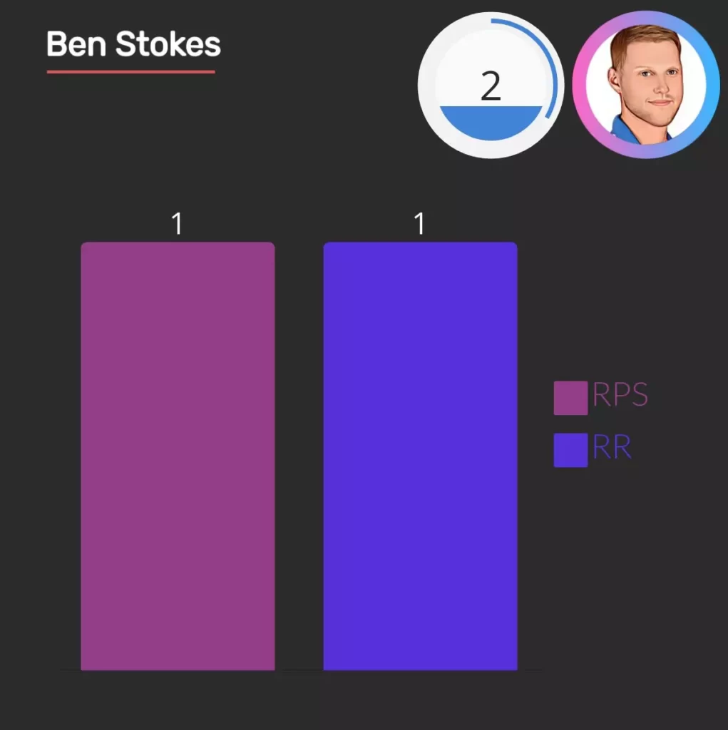 ben stokes has two centuries in ipl one for RPS and one for RR
