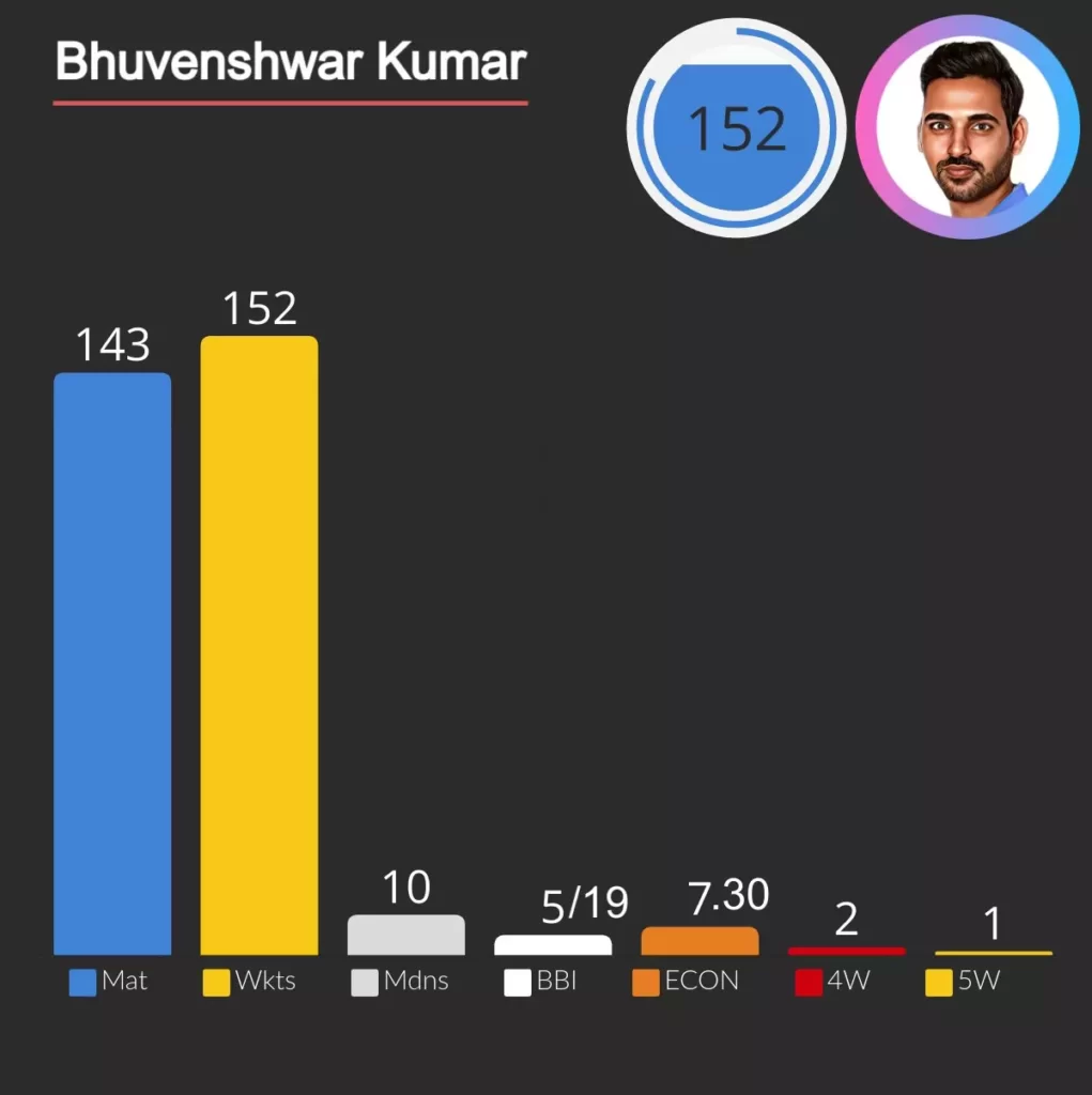 bhuvenshwar kumar take 152 wickets in ipl, he is highest wicket taker for sunriser hyderabad.