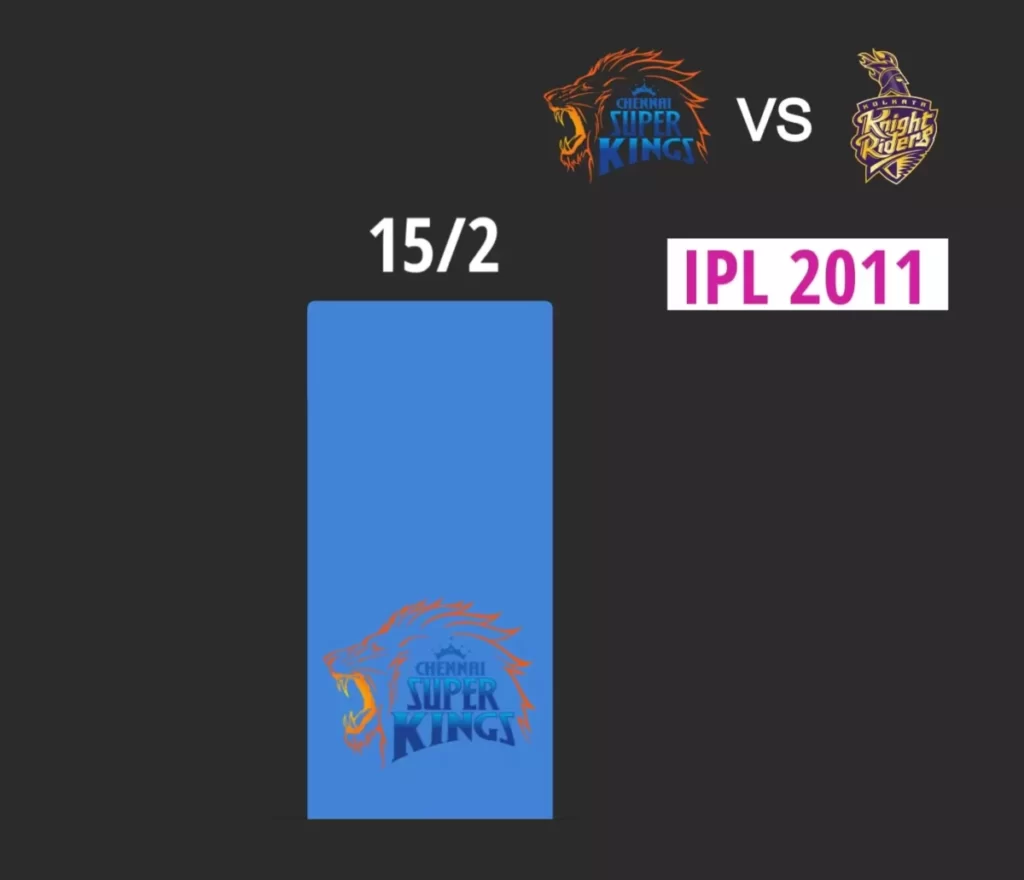CSK lowest runs in powerplay is 15/2 against KKR.
