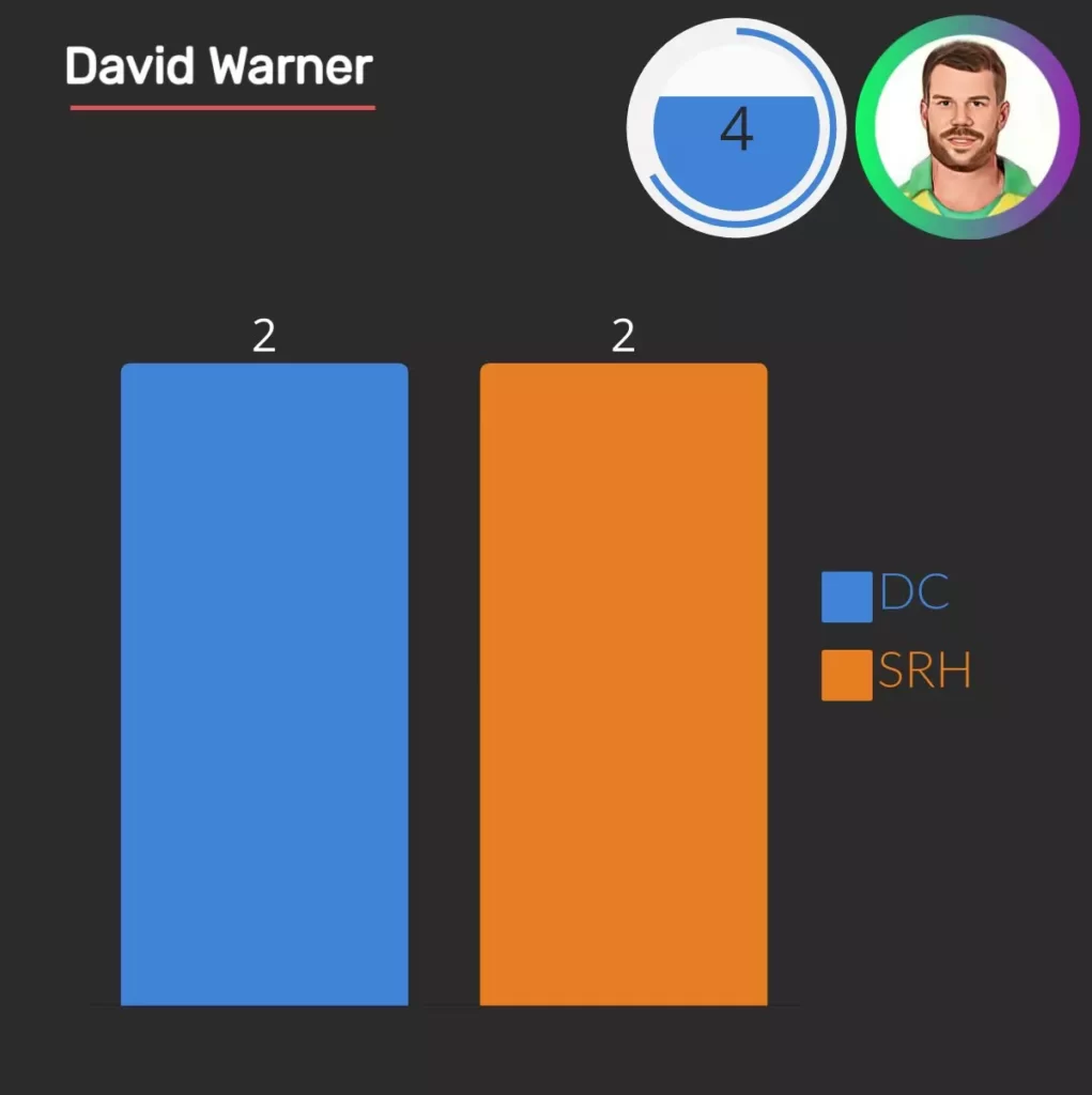 david warner score 4 hundred in ipl two for dc and one for srh