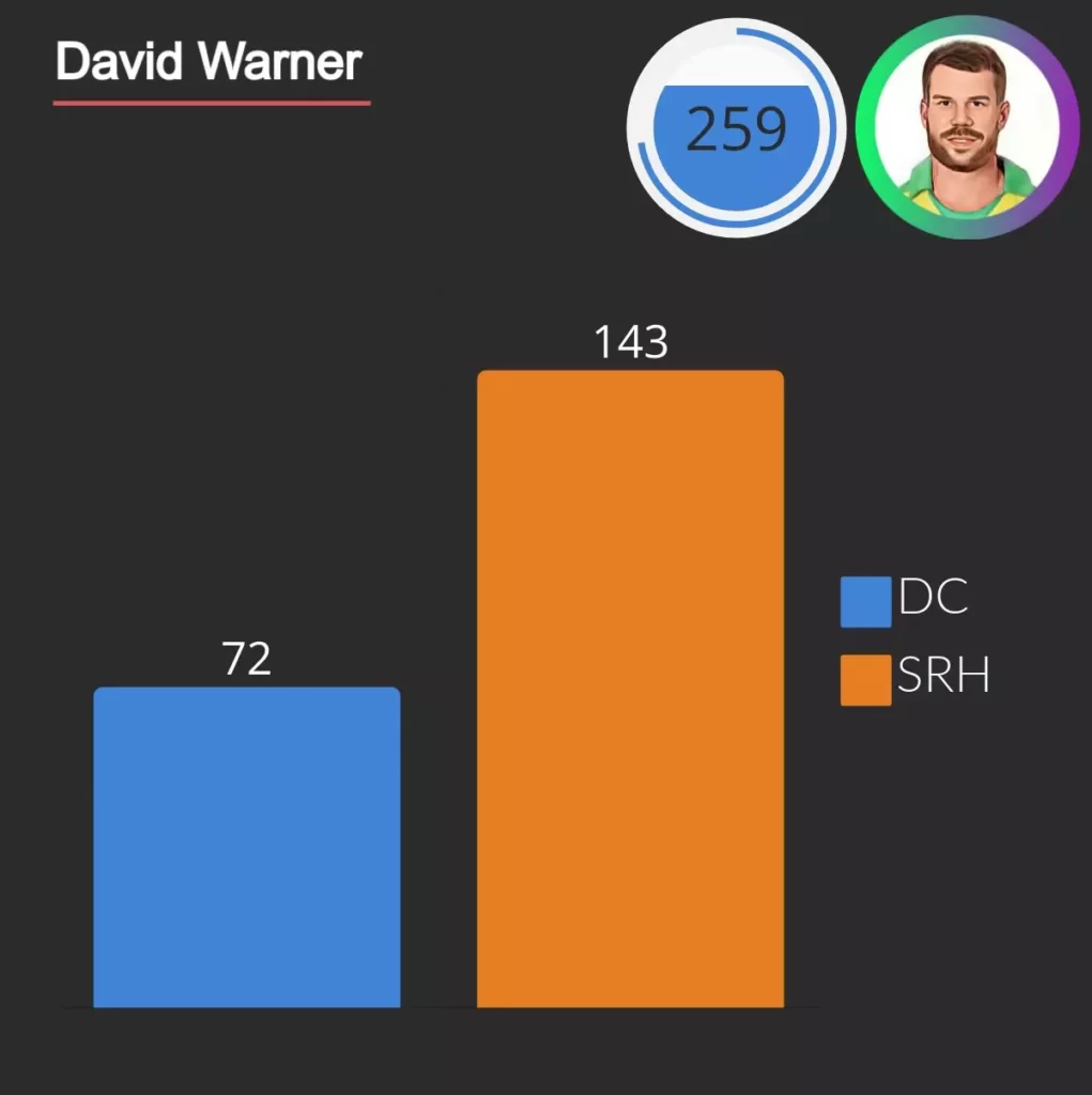 david warner hit 259 sixes in ipl 72 for delhi capitals and 143 for sun risers hyderabad