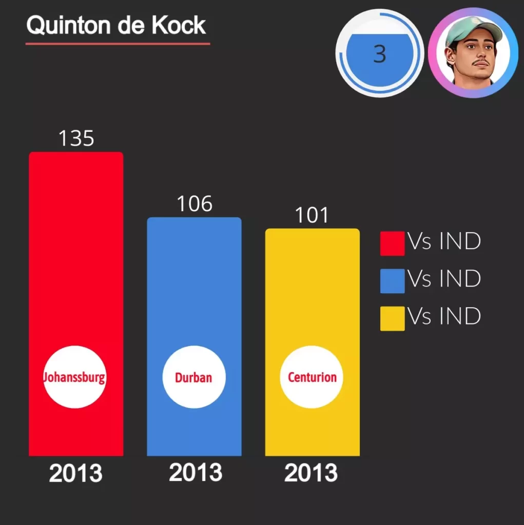 de Kock score 3 consecutive hundreds against India in 2013.