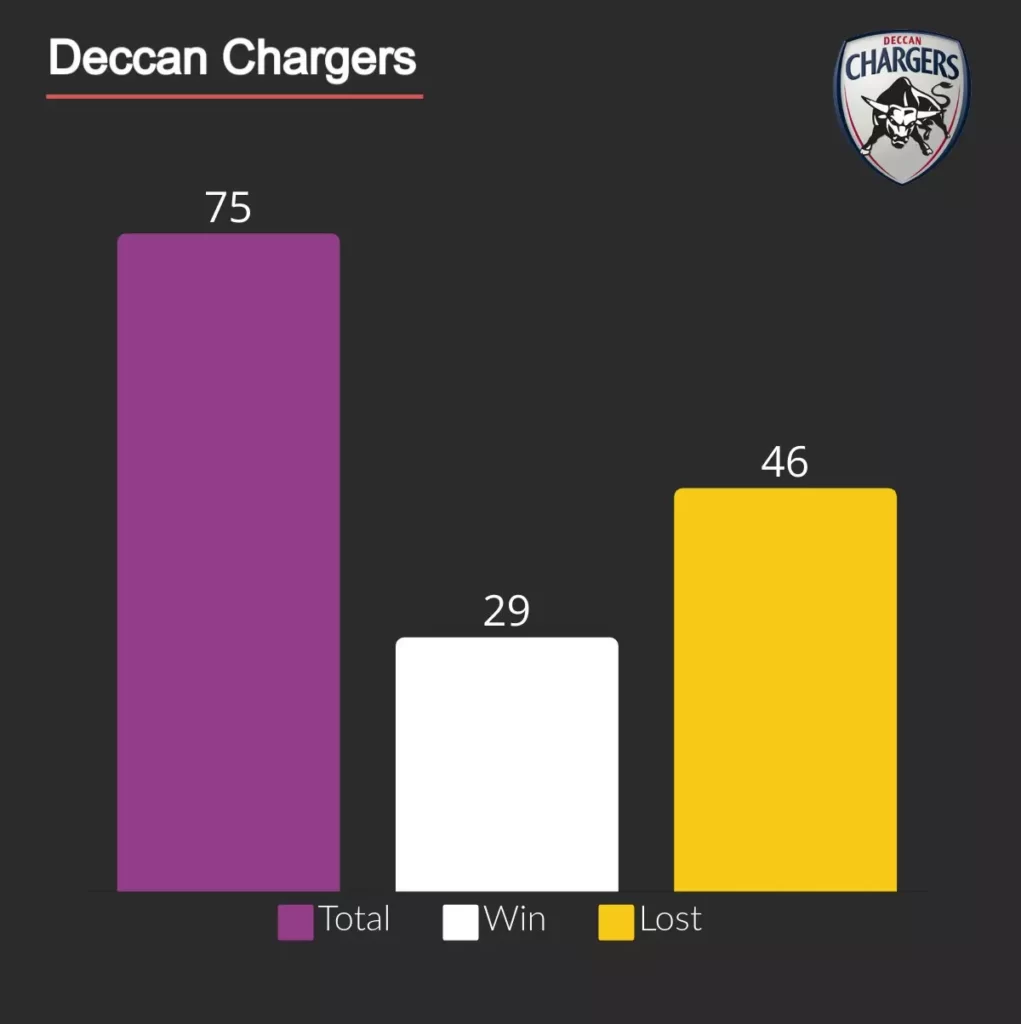 Deccan chargers won 29 games and lost 46.