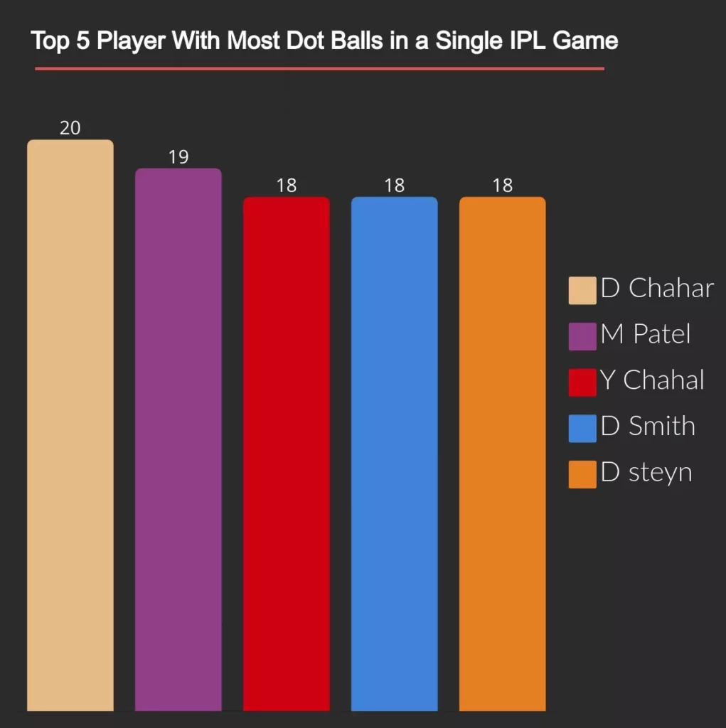most dot balls in a single IPL match
