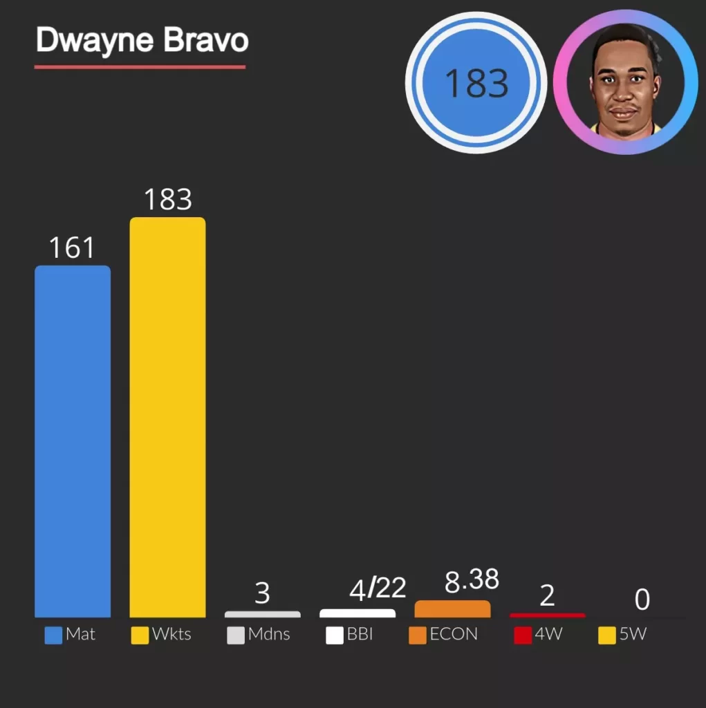 dwayne bravo take most wickets in ipl, 183 wickets in 161 matches.