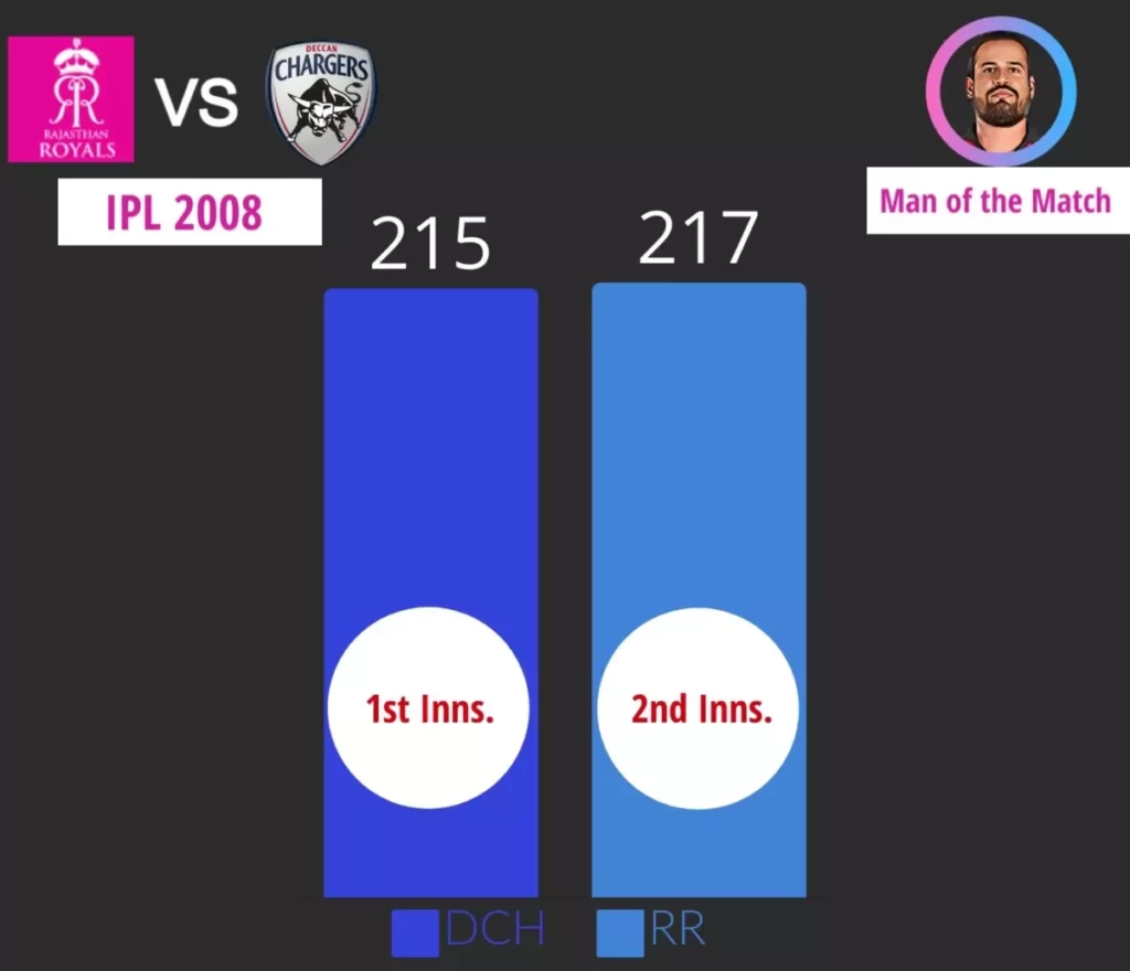 RR is first team in ipl to chase down 200+ runs in ipl.