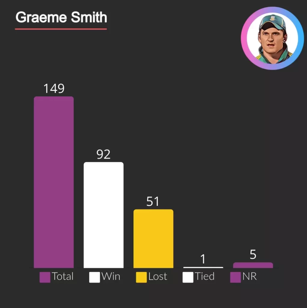 Grame Smith won 92 matches and lost 51 games in ODI.