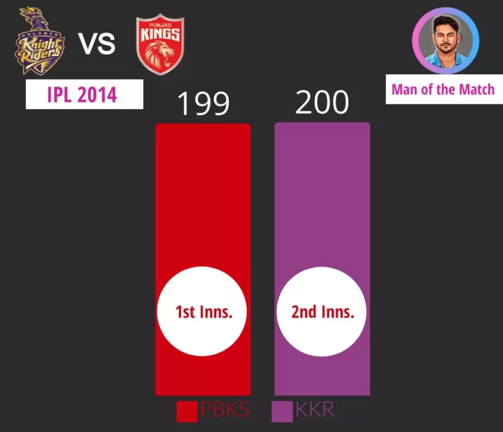 KKR has highest runs chase in IPL final against PBKS.