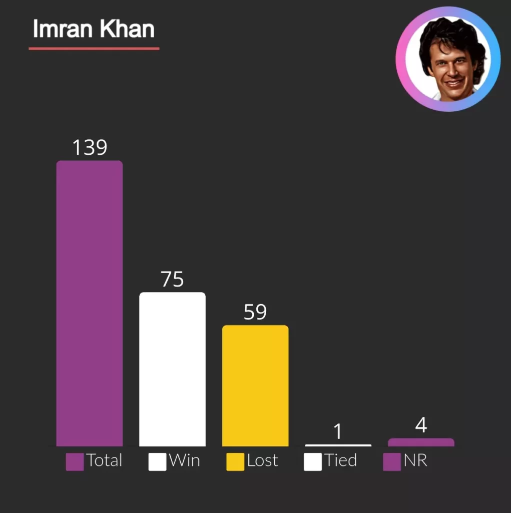 Imran Khan has most wins for Pakistani Cricket team in ODI, won 75 matches and lost 59 in.