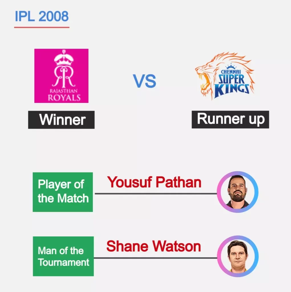rajasthan royals win 2008 ipl final against chennai super kings, yussuf pathan was player of the match
