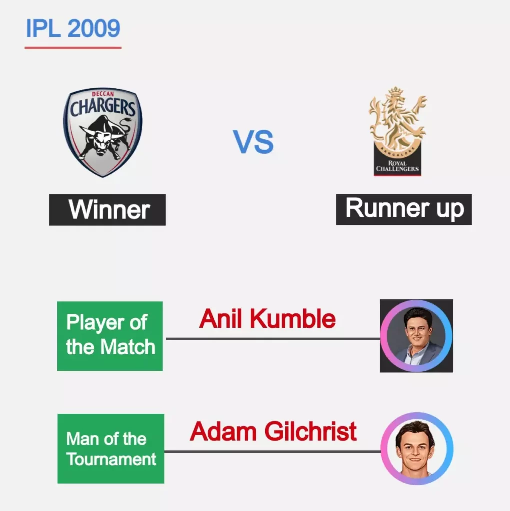 rajasthan royals win 2008 ipl final against RCB, anil kumble was player of the match