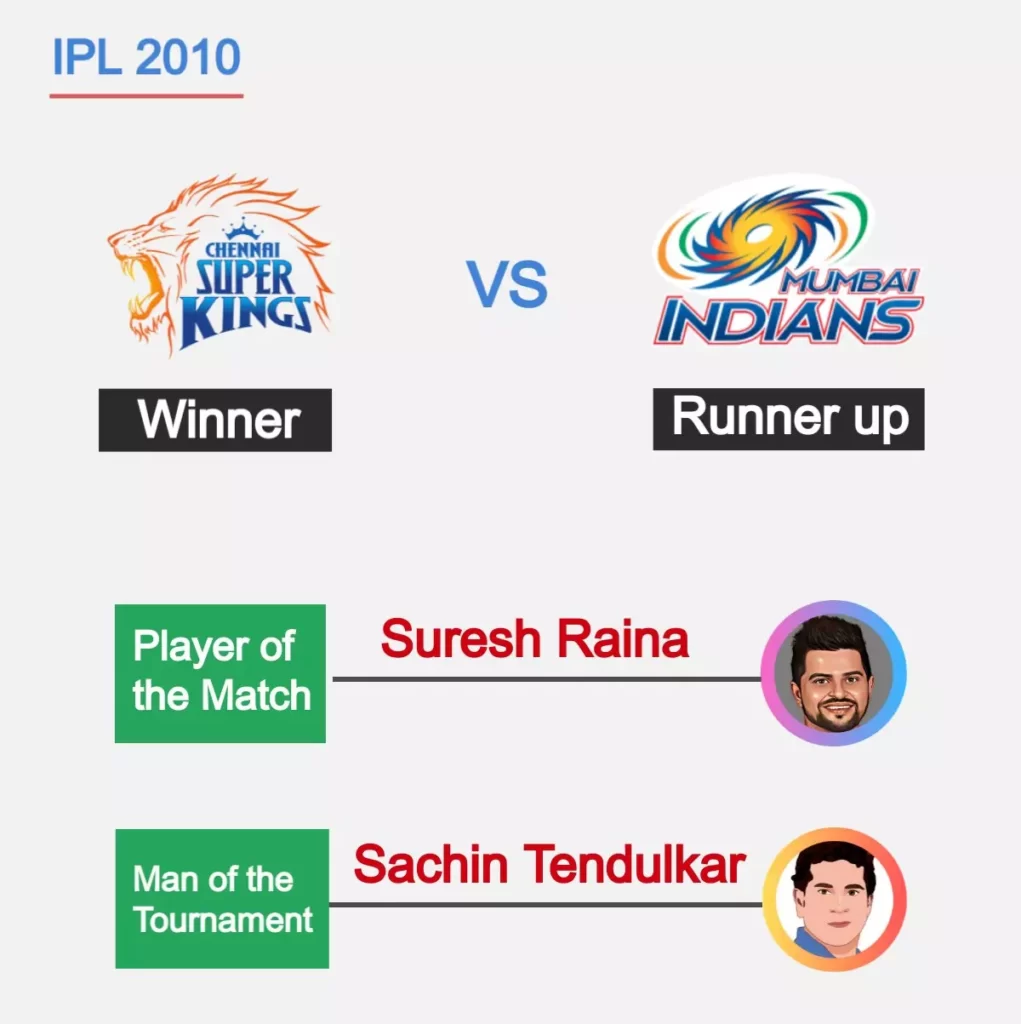 CSK win 2020 ipl final against MIs, suresh raina was player of the match