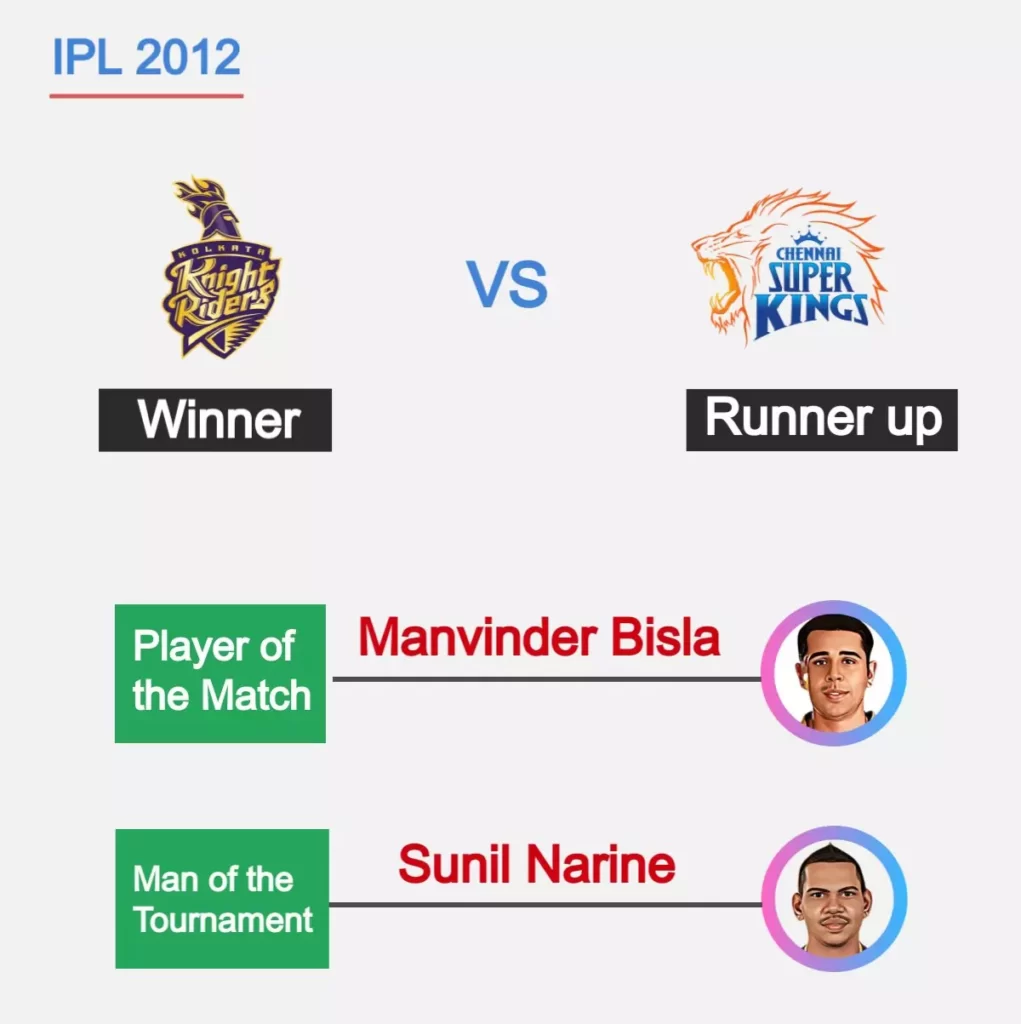 kkr won 2012 ipl final against chennai super kings, Mavindar Bisla was player of the match