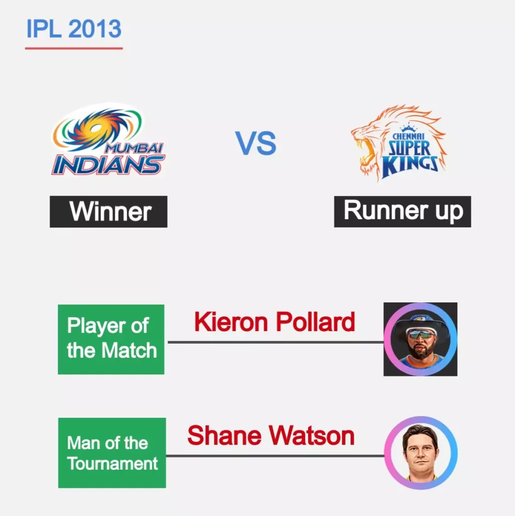 MI won 2013 ipl final against chennai super kings, kieron pollard was player of the match
