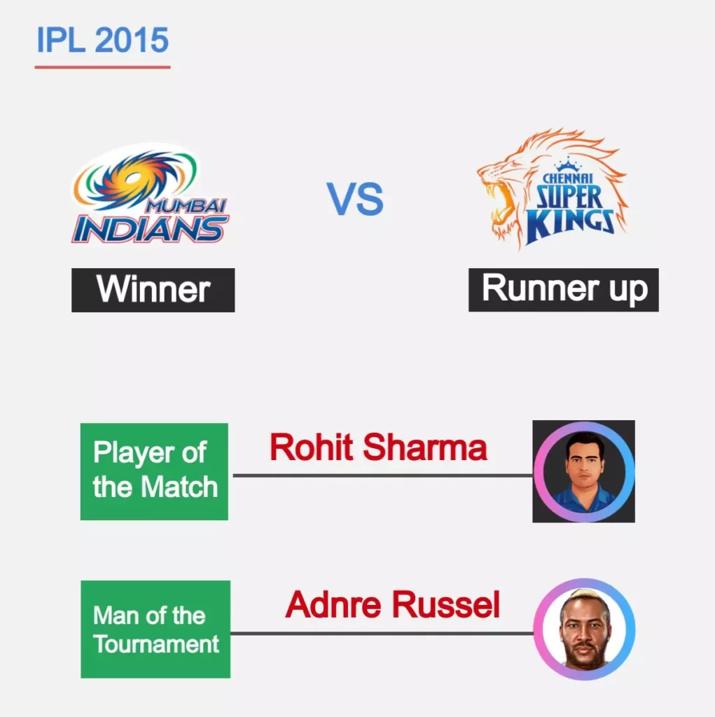 MI won 2015 ipl final against chennai super kings, Rohit sharma was player of the match
