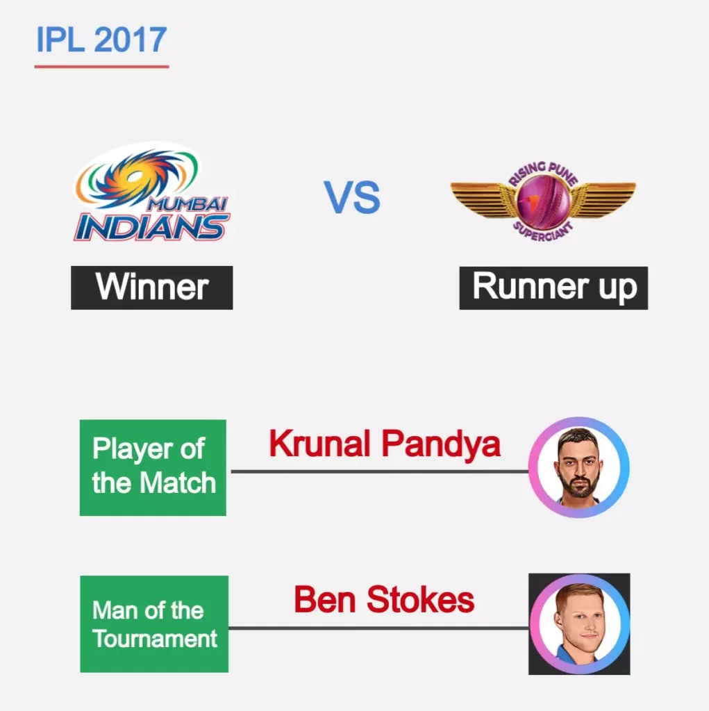 MI won 2017 ipl final against Rising Pune Supergiants, kieron pollard was player of the match