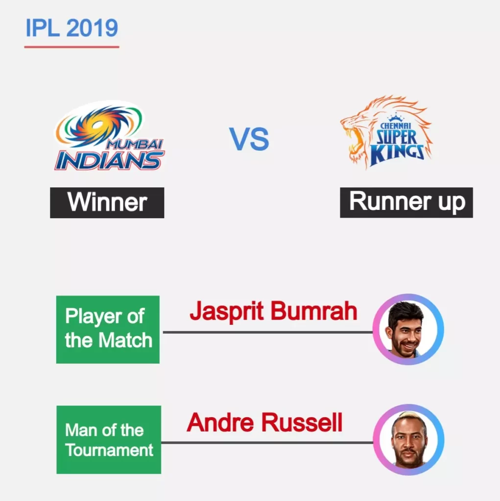 MI won 2019 ipl final against chennai super kings, jasprit bumrah was player of the match