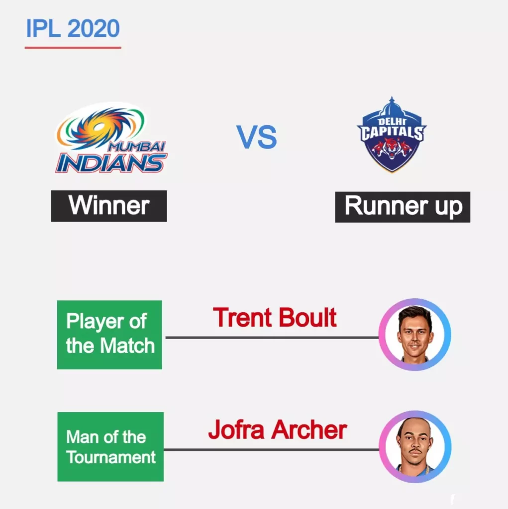 MI won 2013 ipl final against Delhi capitals , Trent Boult was player of the match
