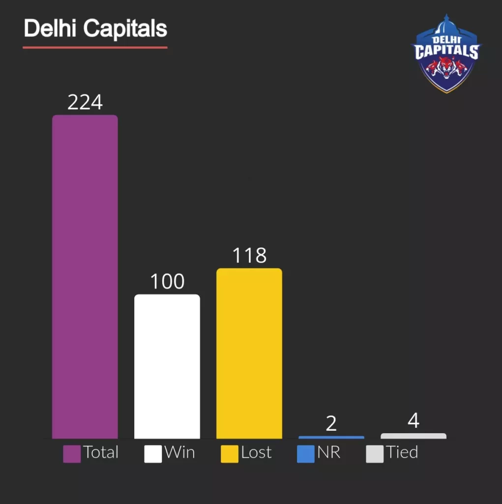 Delhi Capitals win 100 ipl matches and lost 118 games.