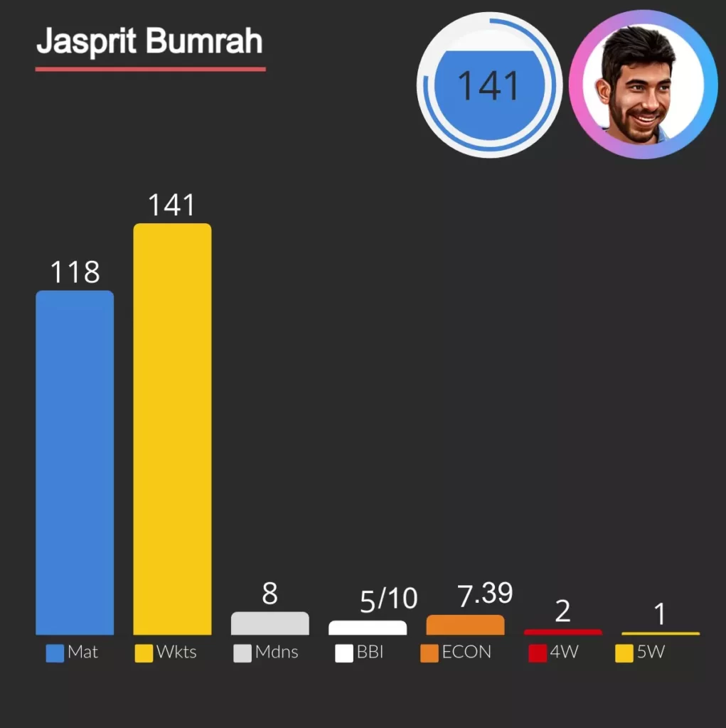 jasprit bumarah take 141 wickets in 118 matches in ipl.