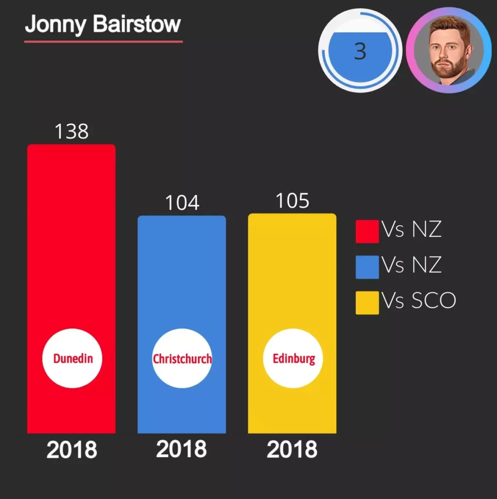 Jonny Bairstow score 3 consecutive hundred against New Zealand and scotland in 2018.