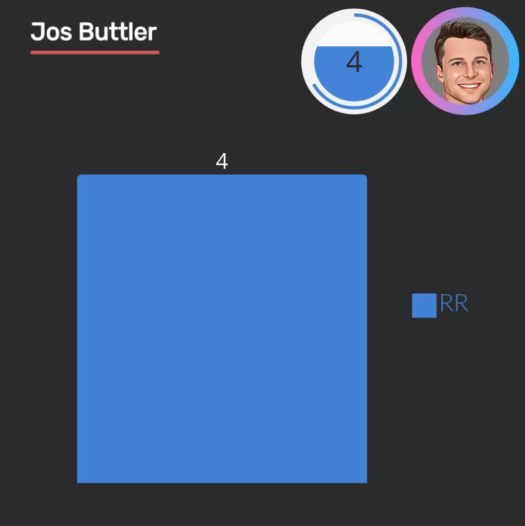 jos buttler smashed four hundreds in ipl for RR.