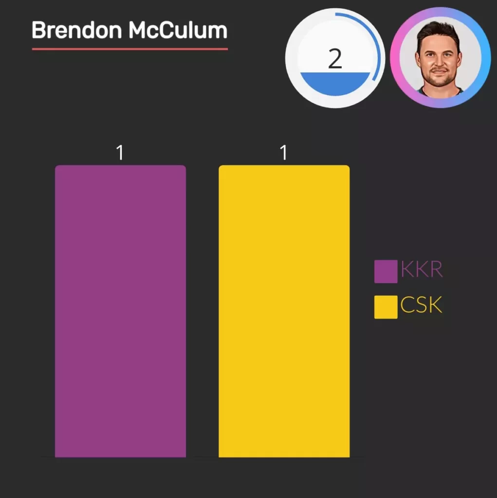 brendon mcclum score 2 ipl hundred 1 for CSK and one for KKR