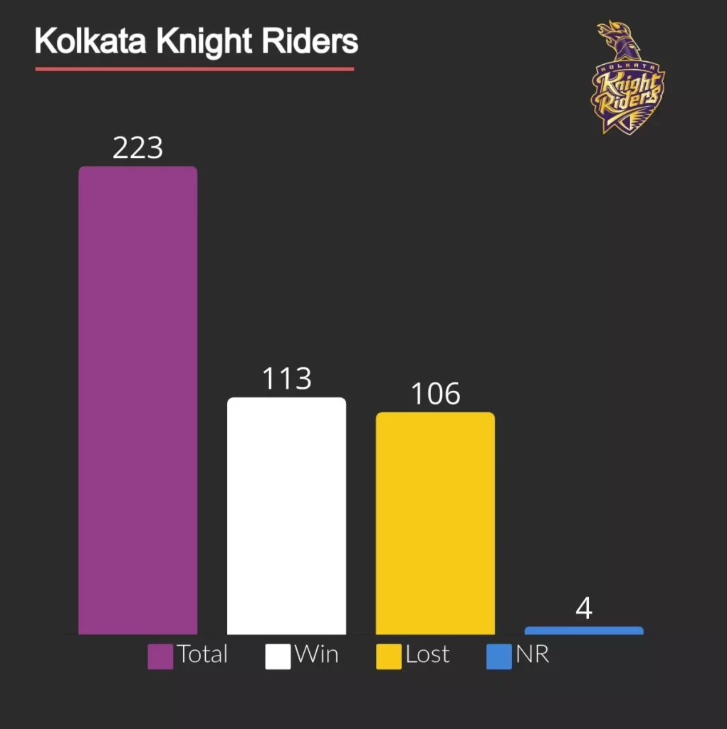 KKR won 113 matches and lost 106 matches in IPL.