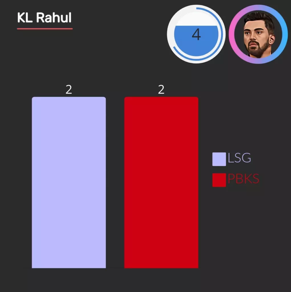 kl rahul score 4 centuries in ipl 2 for lsg and pbks.