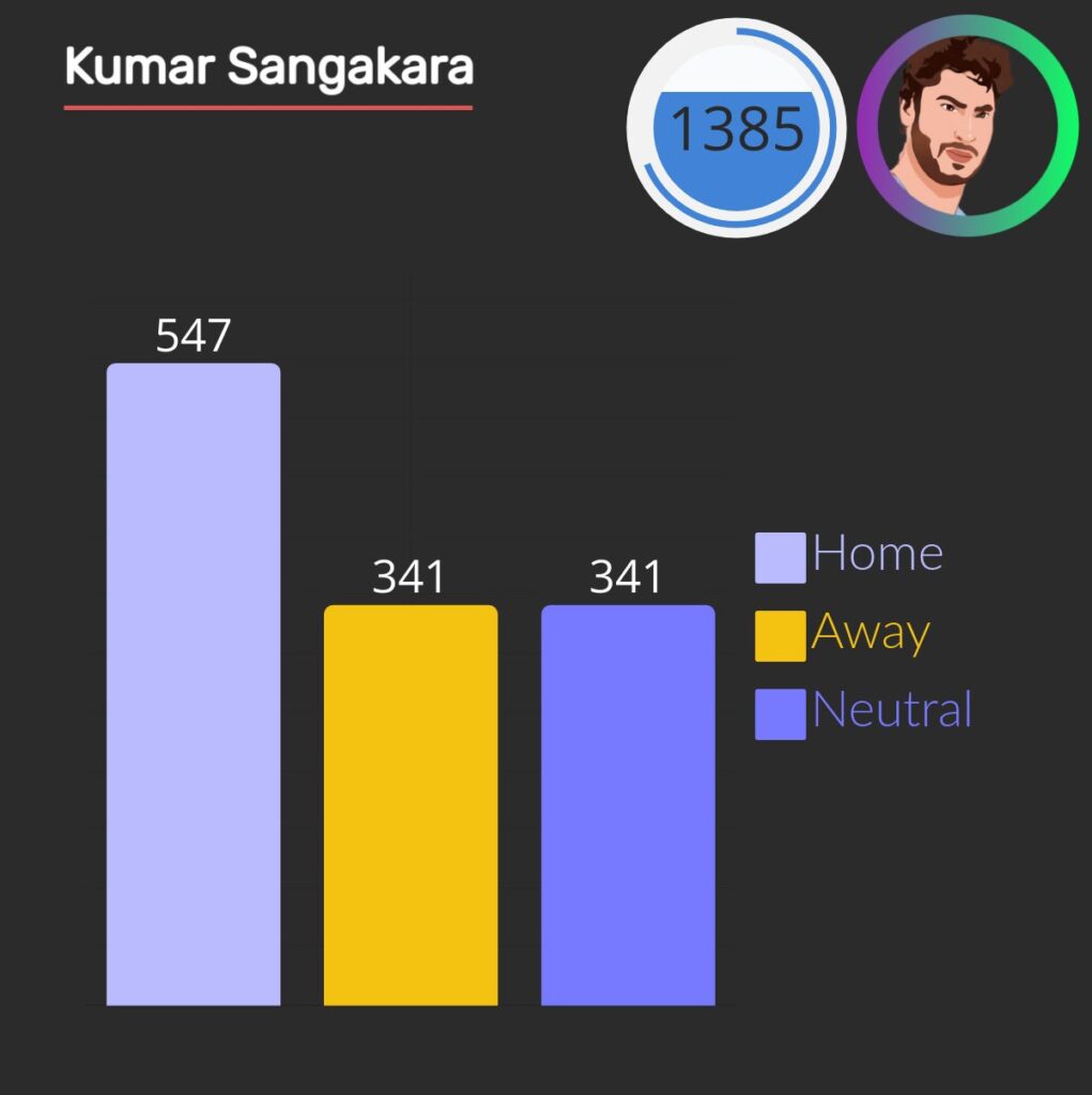 kumar sangakara hit 1385 4s in one day matches, 547 at home, 341 away and neutral venue.